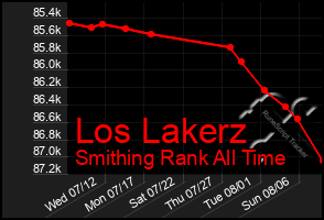 Total Graph of Los Lakerz