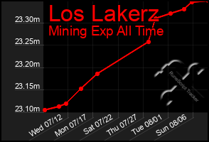 Total Graph of Los Lakerz