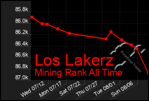 Total Graph of Los Lakerz