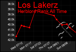 Total Graph of Los Lakerz