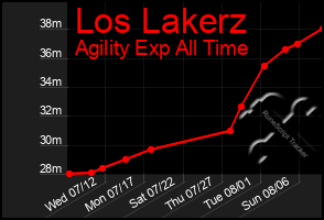 Total Graph of Los Lakerz