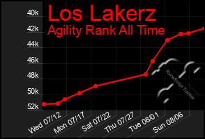 Total Graph of Los Lakerz