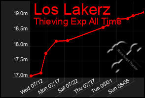 Total Graph of Los Lakerz
