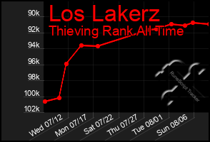 Total Graph of Los Lakerz