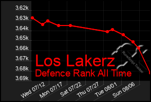 Total Graph of Los Lakerz