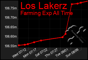 Total Graph of Los Lakerz