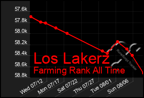 Total Graph of Los Lakerz