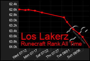 Total Graph of Los Lakerz