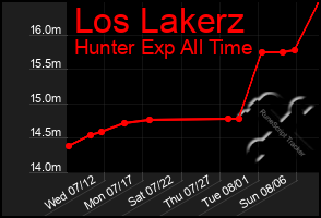 Total Graph of Los Lakerz