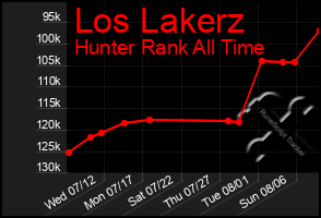Total Graph of Los Lakerz