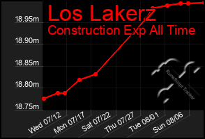 Total Graph of Los Lakerz