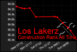 Total Graph of Los Lakerz