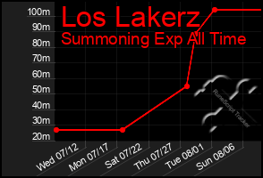 Total Graph of Los Lakerz