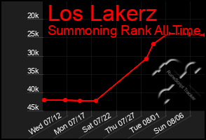 Total Graph of Los Lakerz