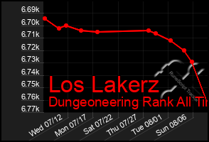 Total Graph of Los Lakerz