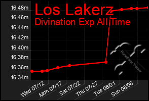 Total Graph of Los Lakerz