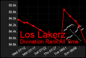 Total Graph of Los Lakerz