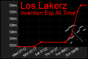 Total Graph of Los Lakerz