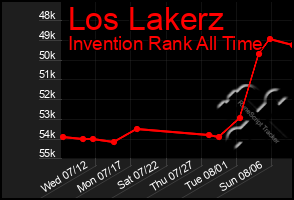 Total Graph of Los Lakerz