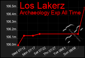 Total Graph of Los Lakerz
