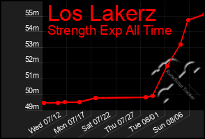 Total Graph of Los Lakerz