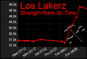 Total Graph of Los Lakerz