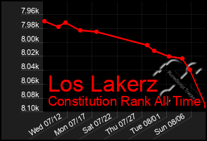 Total Graph of Los Lakerz