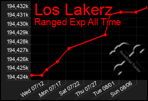 Total Graph of Los Lakerz