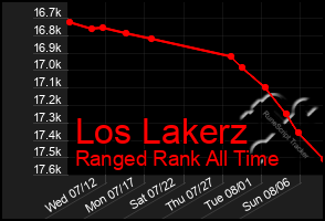 Total Graph of Los Lakerz