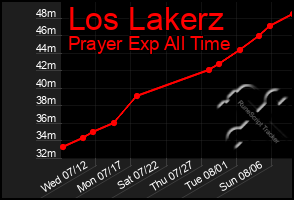 Total Graph of Los Lakerz