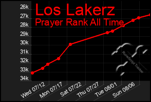 Total Graph of Los Lakerz