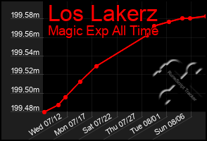 Total Graph of Los Lakerz