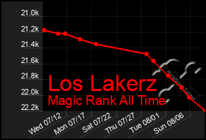 Total Graph of Los Lakerz