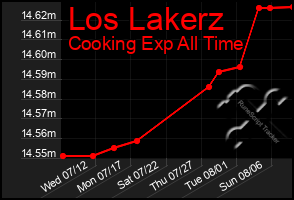 Total Graph of Los Lakerz