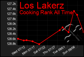 Total Graph of Los Lakerz