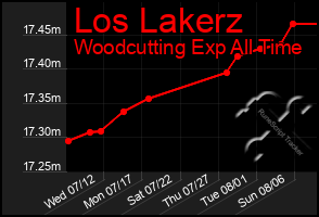 Total Graph of Los Lakerz