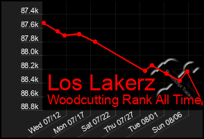 Total Graph of Los Lakerz