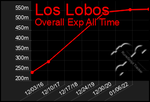 Total Graph of Los Lobos