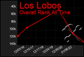 Total Graph of Los Lobos