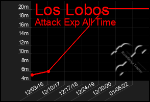 Total Graph of Los Lobos