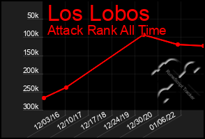 Total Graph of Los Lobos