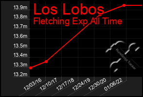 Total Graph of Los Lobos