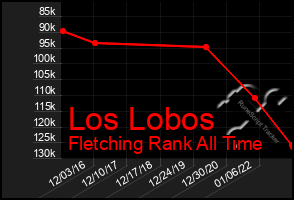 Total Graph of Los Lobos