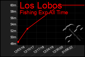 Total Graph of Los Lobos