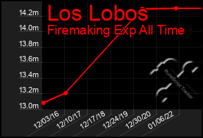 Total Graph of Los Lobos