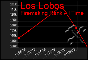 Total Graph of Los Lobos