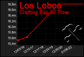 Total Graph of Los Lobos