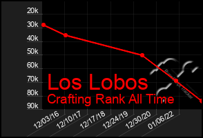 Total Graph of Los Lobos