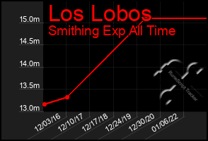 Total Graph of Los Lobos