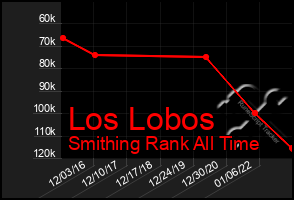 Total Graph of Los Lobos